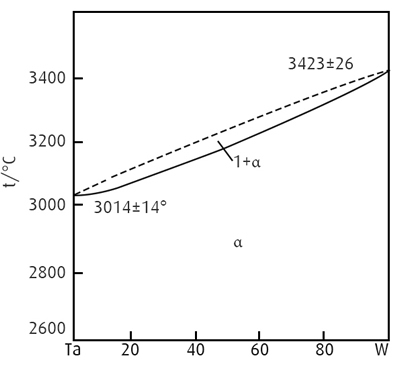 Phase Diagrams of Ta10W