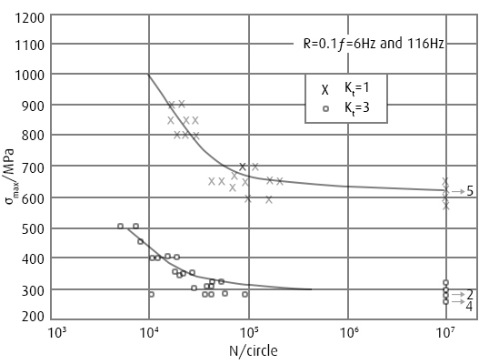 Room temperature smooth notch (Kt=3) S-N curves of Ti-15V-3Cr-3Sn-3Al sheets aged at 540℃