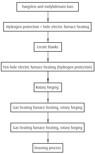 Process flow of Ta10W