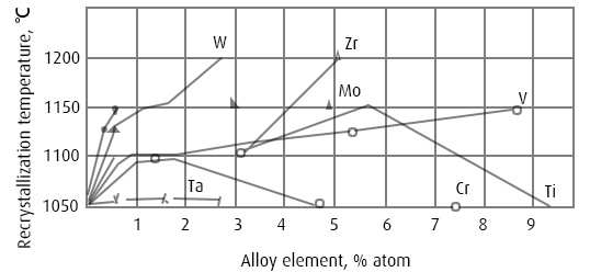 The effect of alloying elements on the recrystallization temperature of Niobium