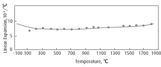 Linear expansion coefficient of CB752 at different temperatures