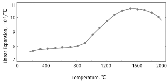 Linear Expansion of C103                      