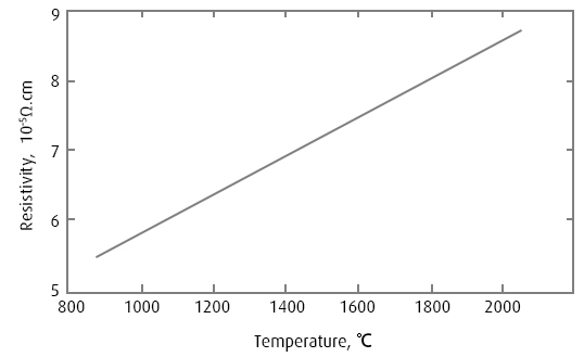 Resistivity of C103