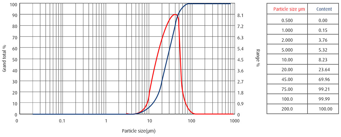 Particle size distribution curve of spherical like 3D printing powder