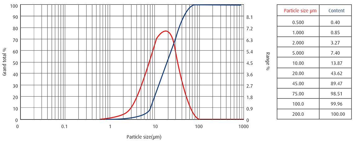 Particle size distribution curve of spherical MIM titanium injection molding powder